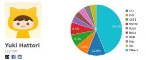 Yuki Hattori lenguajes de programación más utilizados