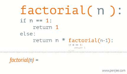 Función factorial animada tomada de penjee.com