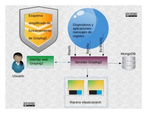 Graylog2 esquema simple de funcionamiento
