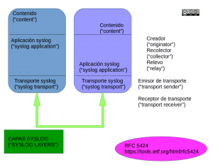 syslog capas según norma RFC5424