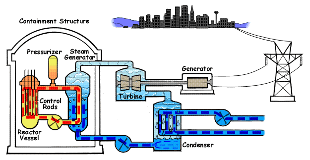 Clase 101 :Turbina impulsada por vapor de agua para generar electricidad.