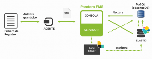 Manejo de los Grandes Datos con Pandora FMS, LogStash y ElasticSearch
