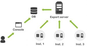 Pandora FMS Servidor de Exportación (centralización de diversas arquitecturas)