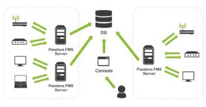 Pandora FMS, ejemplo de una base de datos sirviendo a varios Servidores Centrales