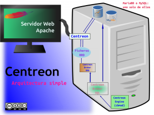 Maquinaria Centreon Arquiectura Básica