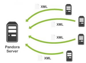 Pandora FMS, monitorización con agentes (al igual que lo hace la Maquinara Centreon)