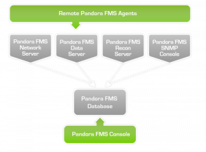Pandora FMS Módulos Básicos