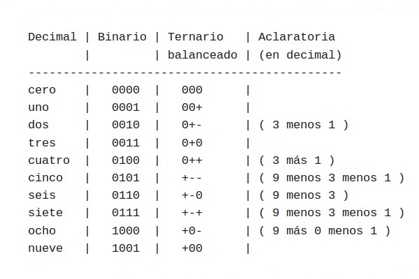 Sistema decimal, sistema binario y sistema ternario balanceado.