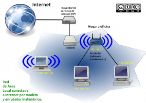 Esquema de funcionamiento de una Red de Área Local conectada a Internet por medio de un módem y un enrutador inalámbrico.