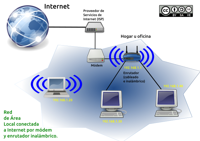 Esquema de funcionamiento de una Red de Área Local conectada a Internet por medio de un <abbr class='c2c-text-hover' title='Dispositivo que convierte las señales digitales en analógicas (modulación) y viceversa (en idioma inglés "<i>modulator demodulator</i>" o <i>modem</i>).'>módem</abbr> y un enrutador inalámbrico.