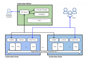 Guía Kubernetes, arquitectura (Wikipedia https://commons.wikimedia.org/wiki/File:Kubernetes.png )