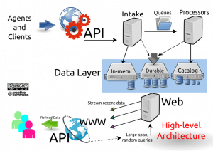 Datadog high level architecture https://commons.wikimedia.org/wiki/File:Datadog_high-level_architecture.svg