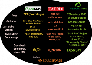 OpenNMS versus Zabbix versus Pandora FMS