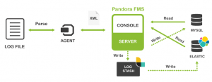 Pandora FMS, Logstash y Elasticsearch