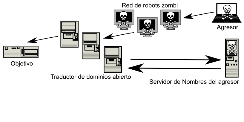 Ataque amplificado sobre DNS