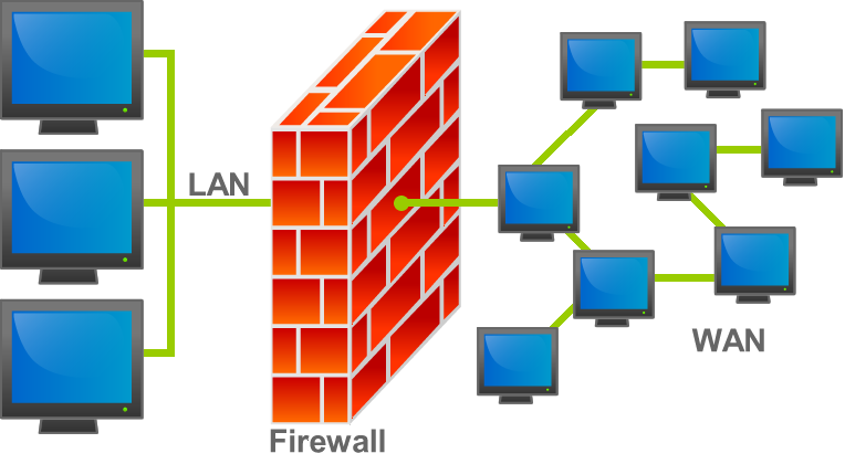 Configuración típica de un cortafuegos (imagen: https://commons.wikimedia.org/wiki/File:Firewall.png )