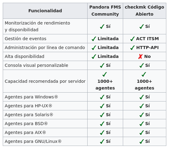 Checkmk Código Abierto tabla comparativa 1