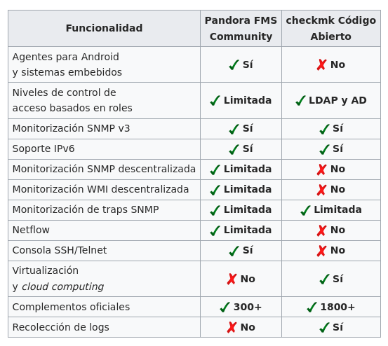 Checkmk Código Abierto tabla comparativa 2