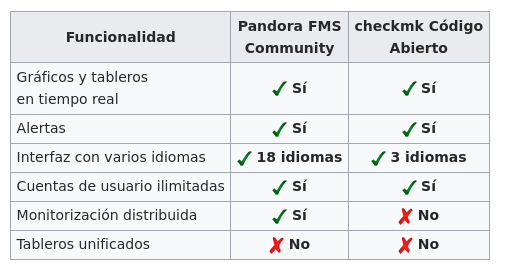 Checkmk Código Abierto tabla comparativa 3