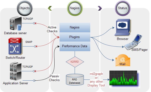 Principios de operación de Nagios (https://es.wikipedia.org/wiki/Icinga)