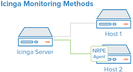 Métodos de monitorización de Icinga (https://www.digitalocean.com/community)