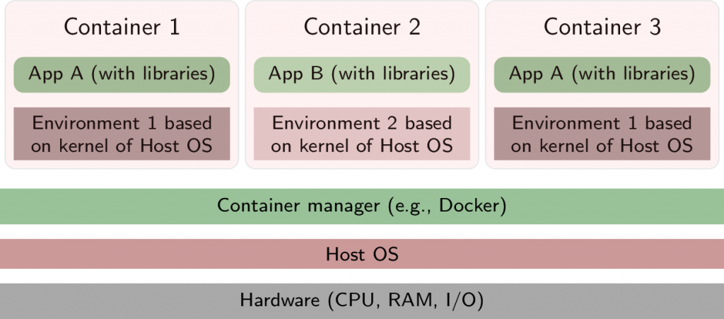 Jens Lechtenbörger - GitLab https://oer.gitlab.io/oer-on-oer-infrastructure/Docker.html#/slide-containerization