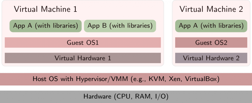 Virtual machines schema, Jens Lechtenbörger - Gitlab: https://oer.gitlab.io/oer-on-oer-infrastructure/Docker.html#/slide-virtualization
