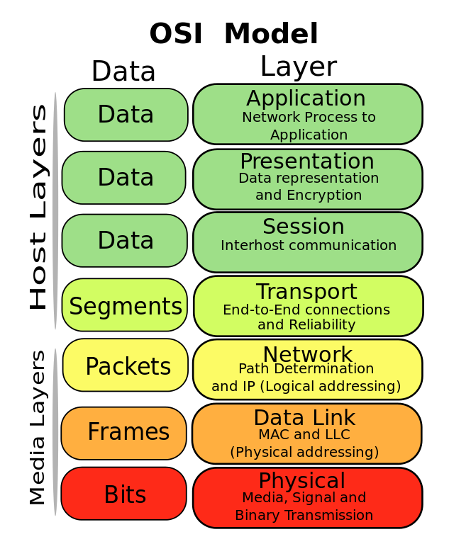OSI model (https://commons.wikimedia.org/wiki/File:Osi-model-jb.svg)