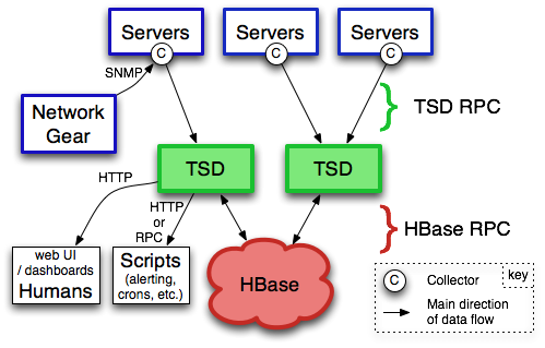 Arquitectura de los servicios y comando en OpenTSDB (http://opentsdb.net/overview.html)