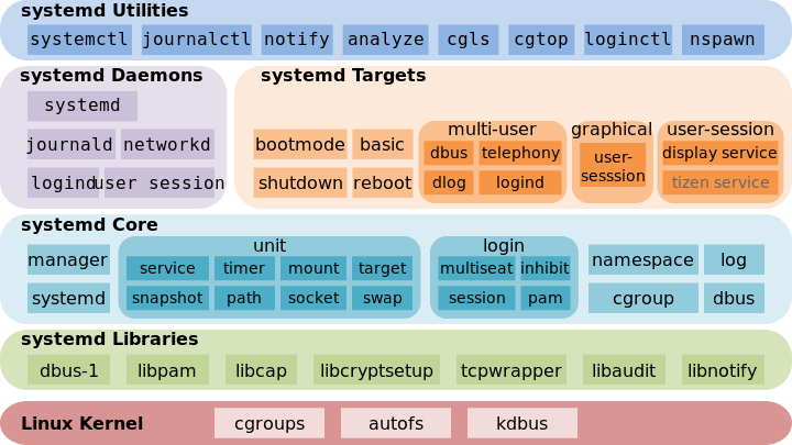 Systemd-components ( Image courtesy Wikimedia Commons, CC BY-SA 3.0 )